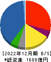 佐藤商事 貸借対照表 2022年12月期