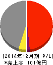 グローバルダイニング 損益計算書 2014年12月期 グローバルダイニング 損益計算書 2014年12月期