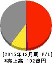 フィスコ 損益計算書 2015年12月期 フィスコ 損益計算書 2015年12月期