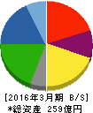 日邦産業 貸借対照表 2016年3月期 日邦産業 貸借対照表 2016年3月期