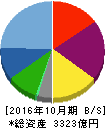 エイチ・アイ・エス 貸借対照表 2016年10月期 エイチ・アイ・エス 貸借対照表 2016年10月期