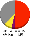 日本電産 損益計算書 2015年3月期 日本電産 損益計算書 2015年3月期