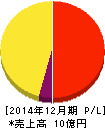 ピクスタ 損益計算書 2014年12月期 ピクスタ 損益計算書 2014年12月期