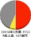 赤阪鐵工所 損益計算書 2014年3月期 赤阪鐵工所 損益計算書 2014年3月期