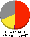 日機装 損益計算書 2015年12月期 日機装 損益計算書 2015年12月期