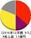 オウチーノ 損益計算書 2016年12月期 オウチーノ 損益計算書 2016年12月期