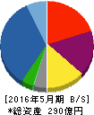 ヴィレッジヴァンガードコーポレーション 貸借対照表 2016年5月期 ヴィレッジヴァンガードコーポレーション 貸借対照表 2016年5月期
