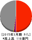 京福電気鉄道 損益計算書 2015年3月期 京福電気鉄道 損益計算書 2015年3月期