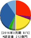 英和 貸借対照表 2016年3月期 英和 貸借対照表 2016年3月期