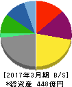 ダイドーリミテッド 貸借対照表 2017年3月期 ダイドーリミテッド 貸借対照表 2017年3月期