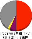 ダイトーケミックス 損益計算書 2017年3月期 ダイトーケミックス 損益計算書 2017年3月期