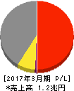 近鉄グループホールディングス 損益計算書 2017年3月期 近鉄グループホールディングス 損益計算書 2017年3月期
