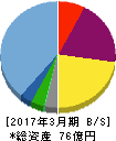 光ハイツ・ヴェラス 貸借対照表 2017年3月期 光ハイツ・ヴェラス 貸借対照表 2017年3月期