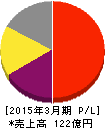 日本M&Aセンター 損益計算書 2015年3月期 日本M&Aセンター 損益計算書 2015年3月期