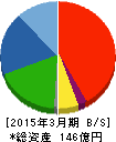 田中化学研究所 貸借対照表 2015年3月期 田中化学研究所 貸借対照表 2015年3月期