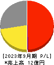 大阪油化工業 損益計算書 2023年9月期
