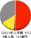 日本フェンオール 損益計算書 2021年12月期