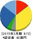 ミヤコ 貸借対照表 2015年3月期 ミヤコ 貸借対照表 2015年3月期