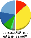 DTS 貸借対照表 2015年3月期 DTS 貸借対照表 2015年3月期