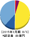 御園座 貸借対照表 2015年3月期 御園座 貸借対照表 2015年3月期