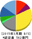 日本管財 貸借対照表 2015年3月期 日本管財 貸借対照表 2015年3月期