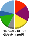 東京一番フーズ 貸借対照表 2022年9月期