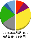 東和フードサービス 貸借対照表 2016年4月期 東和フードサービス 貸借対照表 2016年4月期