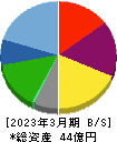 東京一番フーズ 貸借対照表 2023年3月期