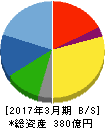 トリニティ工業 貸借対照表 2017年3月期 トリニティ工業 貸借対照表 2017年3月期