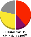 マルコ 損益計算書 2016年3月期 マルコ 損益計算書 2016年3月期