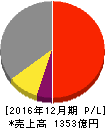 東亞合成 損益計算書 2016年12月期 東亞合成 損益計算書 2016年12月期