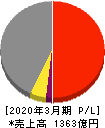 日本冶金工業 損益計算書 2020年3月期