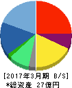 バーチャレクス・コンサルティング 貸借対照表 2017年3月期 バーチャレクス・コンサルティング 貸借対照表 2017年3月期