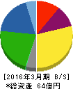 宮入バルブ製作所 貸借対照表 2016年3月期 宮入バルブ製作所 貸借対照表 2016年3月期