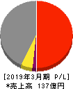 日本鋳造 損益計算書 2019年3月期