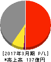 日本鋳鉄管 損益計算書 2017年3月期 日本鋳鉄管 損益計算書 2017年3月期