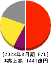 日本新薬 損益計算書 2023年3月期