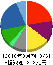 富士通 貸借対照表 2016年3月期 富士通 貸借対照表 2016年3月期