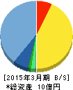 弁護士ドットコム 貸借対照表 2015年3月期 弁護士ドットコム 貸借対照表 2015年3月期