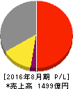 島忠 損益計算書 2016年8月期 島忠 損益計算書 2016年8月期