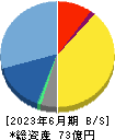 翻訳センター 貸借対照表 2023年6月期