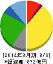 サイゼリヤ 貸借対照表 2014年8月期 サイゼリヤ 貸借対照表 2014年8月期