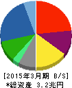 富士通 貸借対照表 2015年3月期 富士通 貸借対照表 2015年3月期