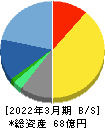 テクノスジャパン 貸借対照表 2022年3月期