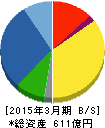 テクノアソシエ 貸借対照表 2015年3月期 テクノアソシエ 貸借対照表 2015年3月期
