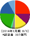 ラサ工業 貸借対照表 2014年3月期 ラサ工業 貸借対照表 2014年3月期