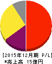カルナバイオサイエンス 損益計算書 2015年12月期 カルナバイオサイエンス 損益計算書 2015年12月期