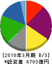 日新製鋼 貸借対照表 2010年3月期
