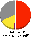 日医工 損益計算書 2017年3月期 日医工 損益計算書 2017年3月期