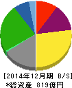 ロイヤルホールディングス 貸借対照表 2014年12月期 ロイヤルホールディングス 貸借対照表 2014年12月期
